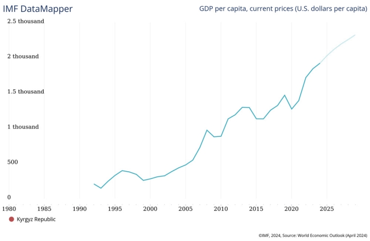 33 года Кыргызстану: Как за эти годы рос ВВП на душу населения