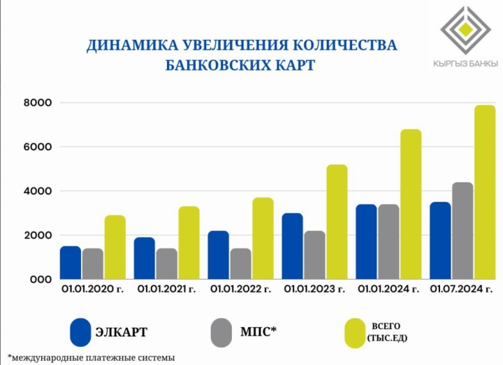 График — Как увеличилось количество банковских карт с 2020 года