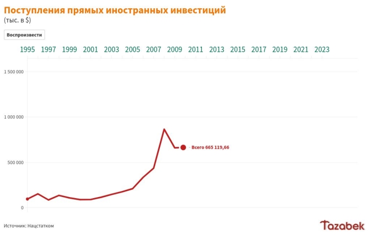 Иностранные инвестиции в Кыргызстан за последние 30 лет (график)