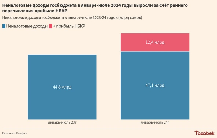 Неналоговые доходы госбюджета в январе-июле выросли на треть, поскольку НБКР перечислил прибыль на два месяца раньше