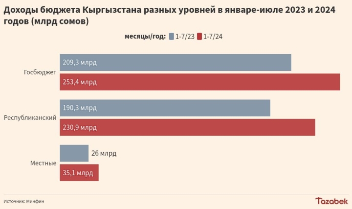 Доходы госбюджета в январе-июле выросли на 21% — до 253 млрд сомов