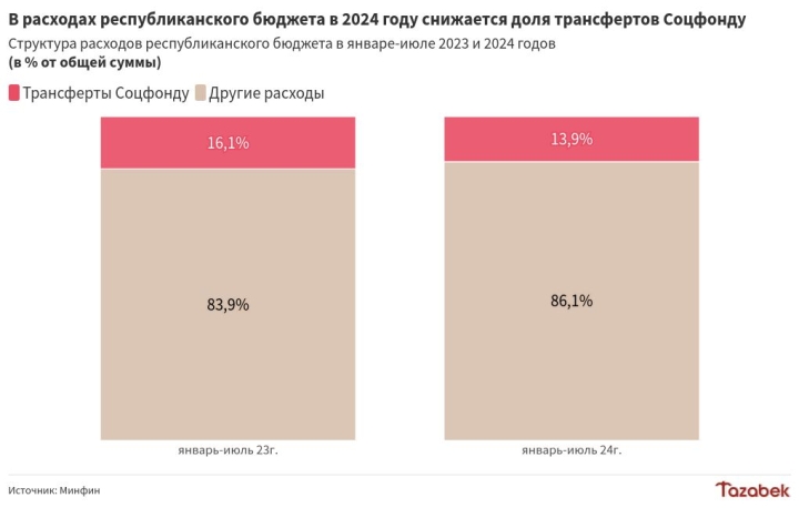 Трансферты Соцфонду заняли долю в 14% в расходах республиканского бюджета в январе-июле