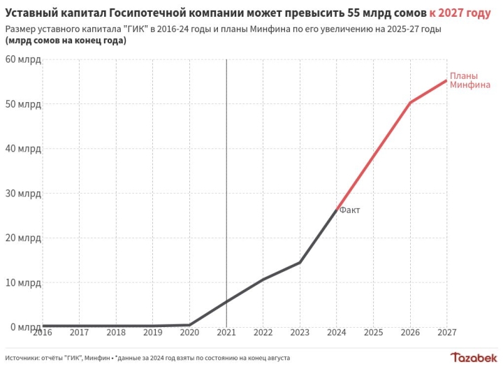 Минфин предусмотрел увеличение уставного капитала Госипотечной компании до 55 млрд сомов