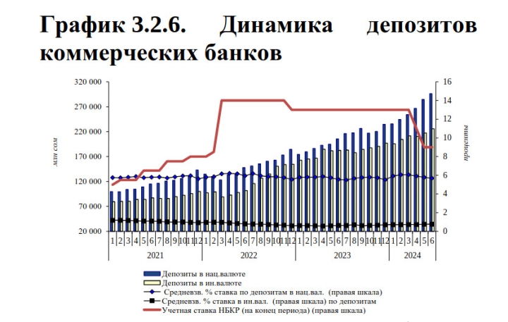 На конец II квартала депозитная база банков составила 522,1 млрд сомов, увеличившись за квартал на 12,1%, - НБКР