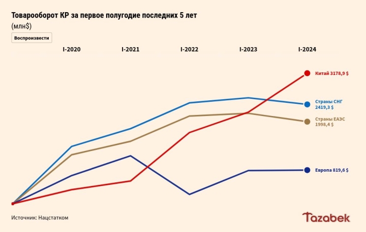 Кыргызстан торгует с Китаем больше, чем со всеми странами ЕАЭС, СНГ и Европы вместе взятыми