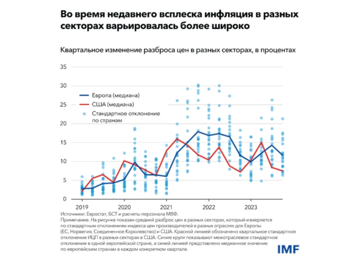 Всплеск инфляции в последние 3 года произошел вследствие уникального сбоя в мировой экономике, - МВФ