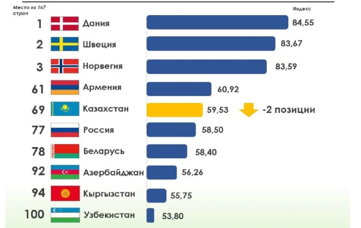 Кыргызстан занял 94 место в рейтинге национального благосостояния