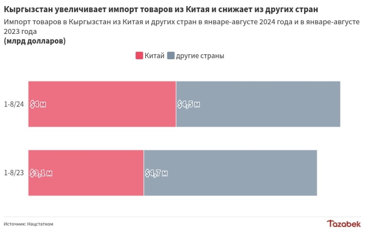 Импорт товаров из Китая в Кыргызстан увеличился на 28% в январе-августе, из других стран — сократился на 5%