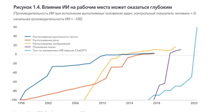 Искусственный интеллект может затронуть примерно 60% рабочих мест в странах с развитой экономикой, - МВФ