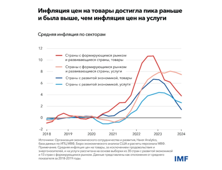 Всплеск инфляции в последние 3 года произошел вследствие уникального сбоя в мировой экономике, - МВФ