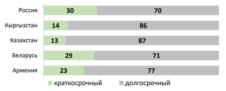 Во всех государствах ЕАЭС доля долгосрочного внешнего долга составляет не менее 70%, - ЕЭК