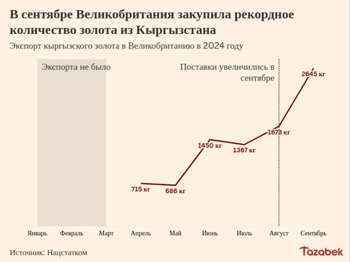 $660 млн от продажи золота: Великобритания закупила рекордный объем из Кыргызстана за  месяц (инфографика)