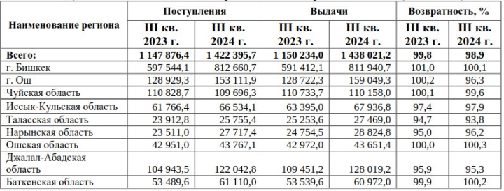 Нацбанк: Возвратность наличных денег упала до 98,9%