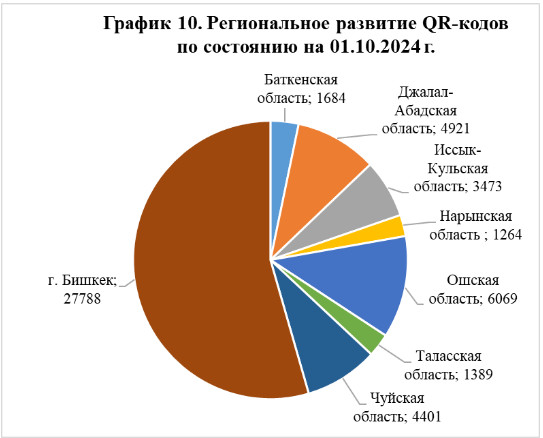 За год в 22 раза увеличилось количество операций с использованием QR-кода, - НБКР