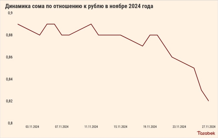 В России курс рубля впервые снизился до уровня марта 2022 года. В Кыргызстане рубль ослаб на 7% за неделю