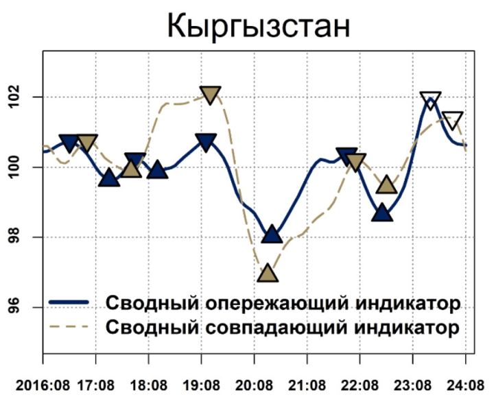 В ближайшие 3 месяца в Кыргызстане ожидается дальнейшее замедление роста экономики, - ЕЭК