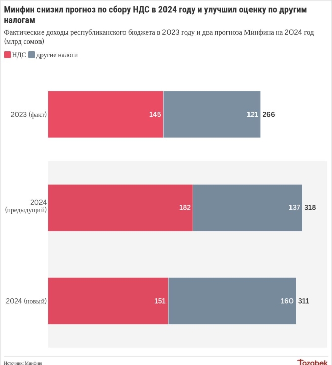 Минфин снизил прогноз по сбору НДС на 2024 год на 31 млрд сомов и повысил по другим налогам на 23,5 млрд