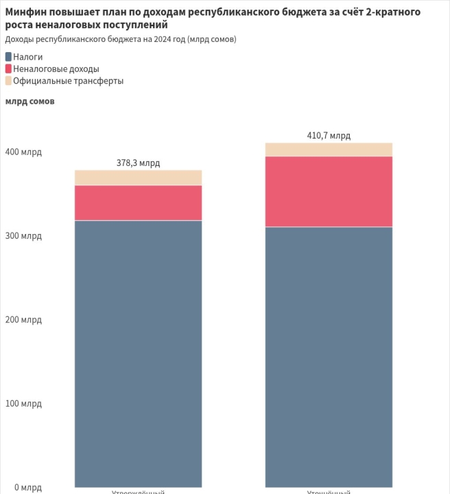 Минфин повысил прогноз по доходам республиканского бюджета на 2024 год и снизил оценку по профициту