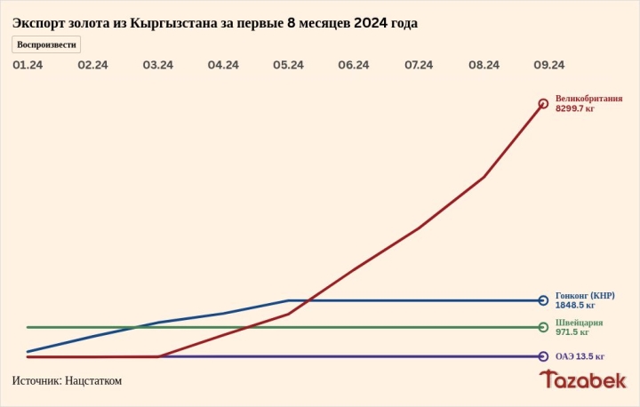 $660 млн от продажи золота: Великобритания закупила рекордный объем из Кыргызстана за  месяц (инфографика)