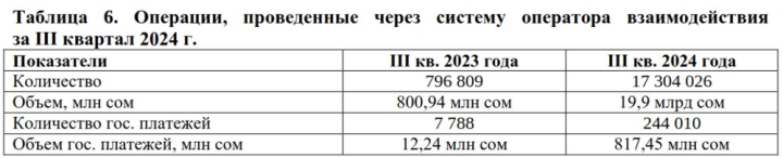 За год в 22 раза увеличилось количество операций с использованием QR-кода, - НБКР