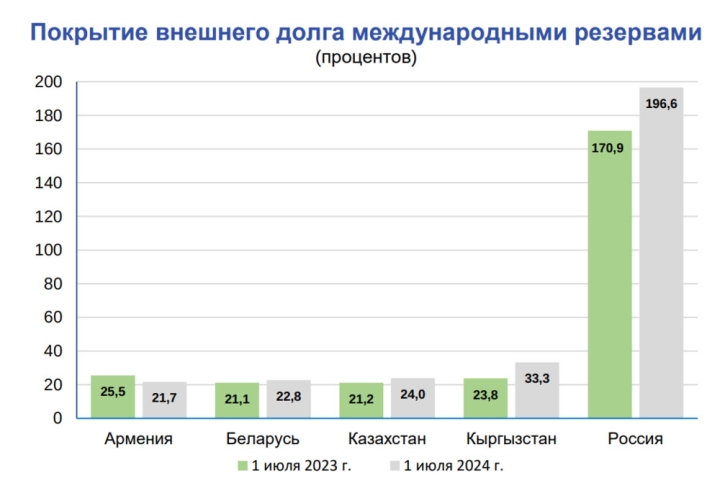 Покрытие внешнего долга международными резервами в Кыргызстане составляло 33,3% в середине года, - ЕЭК