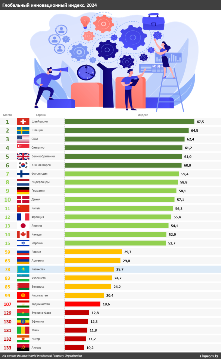 Кыргызстан в Глобальном инновационном рейтинге занял 99 место