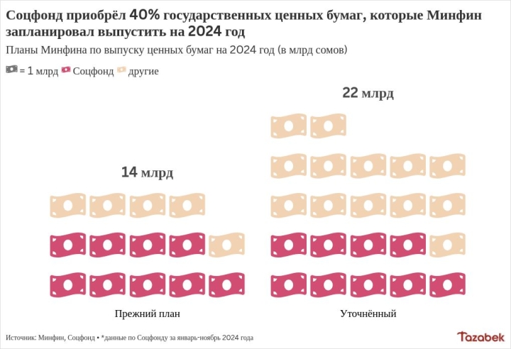 Соцфонд приобрёл государственные ценные бумаги на 9 млрд сомов с начала года