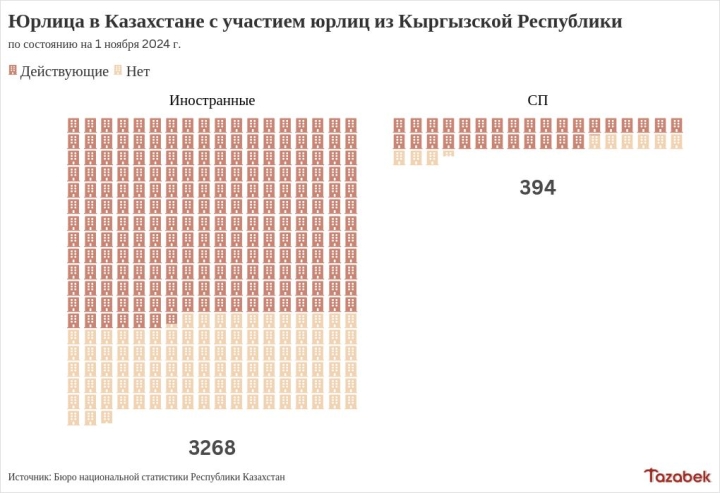 В Казахстане зарегистрировано 3,6 тыс. компаний с участием кыргызского капитала, 2,5 тыс. из которых действующие, - Бюро нацстатистики РК