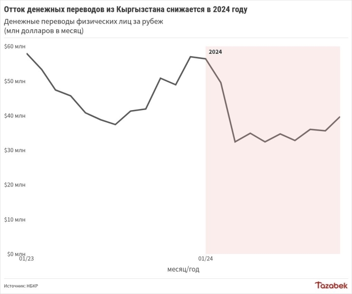 Отток денежных переводов из Кыргызстана в октябре сократился на 22%