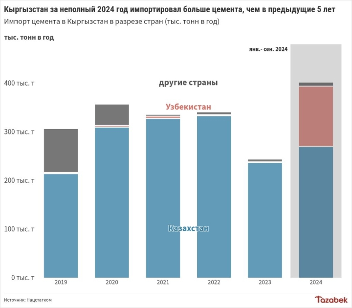 Минэкономики проводит антидемпинговое расследование в отношении импортного цемента