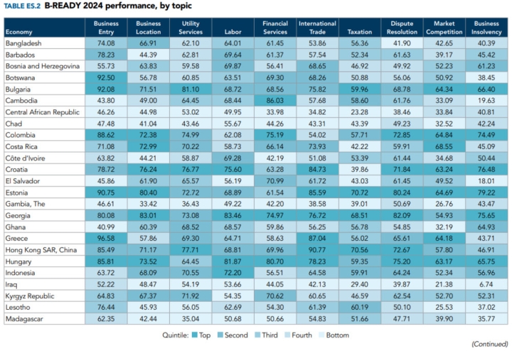 Кыргызстан обошел Индонезию и Филлиппины по уровню конкуренции на рынке, - рейтинг Business Ready
