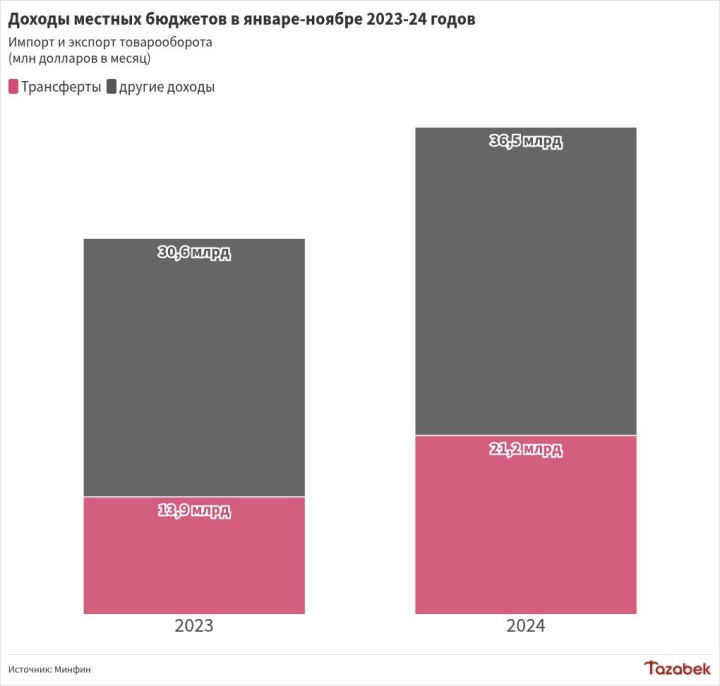 Минфин увеличил трансферты местным бюджетам в 1,5 раза в январе-ноябре