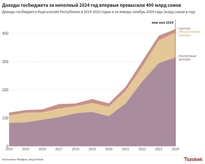 Впервые доходы госбюджета Кыргызстана превысили 400 млрд сомов