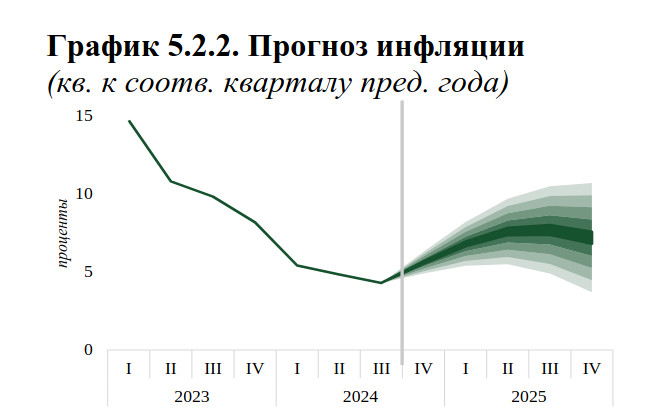 К концу года инфляция в годовом выражении ожидается на уровне 6,5%, - НБКР