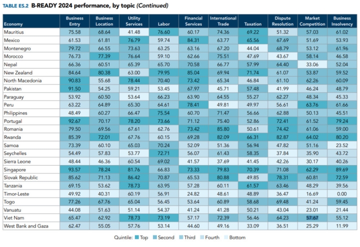 Кыргызстан обошел Индонезию и Филлиппины по уровню конкуренции на рынке, - рейтинг Business Ready