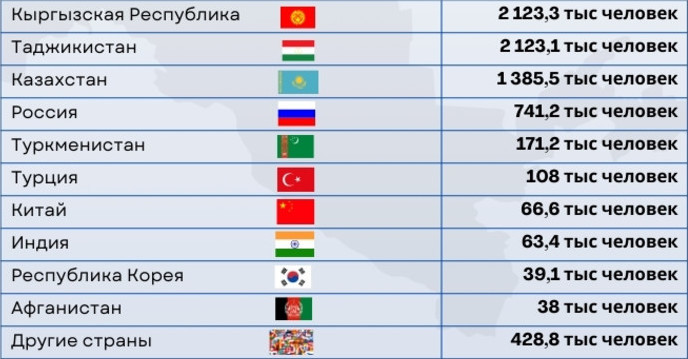 С начала года Узбекистан посетило 2,1 млн туристов из Кыргызстана, - Агентство по статистике РУз