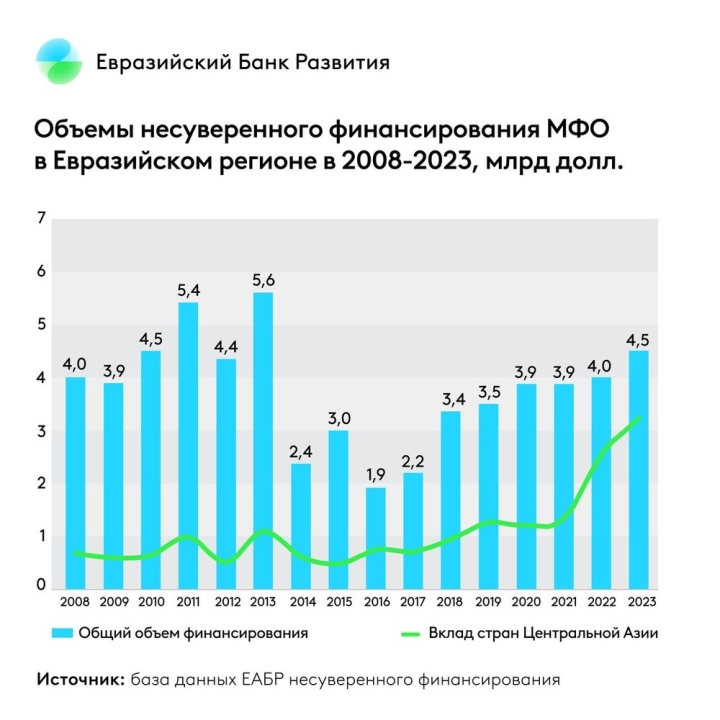 Доля Центральной Азии в общем объеме несуверенного финансирования выросла до 72%, - ЕАБР