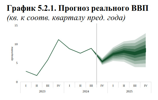 Ожидается, что в 2025 году темпы роста реального ВВП установятся на уровне 6,5%, -  прогноз НБКР