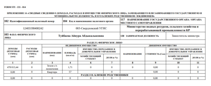 Декларация-2023. Сколько заработали и сколько земли у экс-министра Минсельхоза и его заместителей?