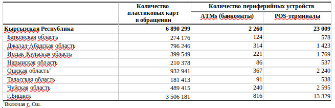 Количество банковских карт в Кыргызстане выросло в 2,3 раза