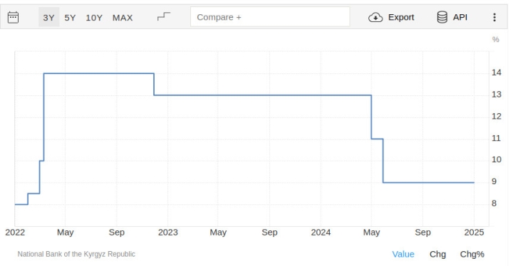 Ключевая ставка в Кыргызстане остается на самом низком уровне с января 2022 года, - Trading Economics