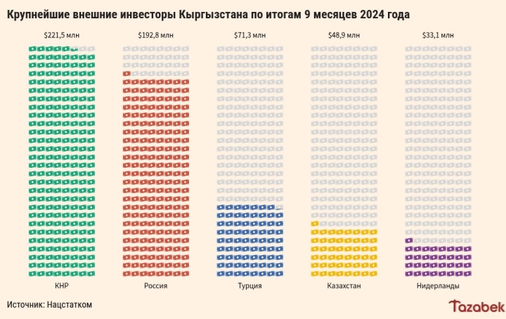 Инфографика: Откуда, куда и в какие сферы направлялись иностранные инвестиции в 2024 году?