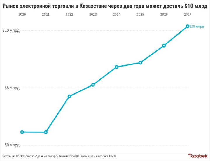 Объём рынка электронной торговли в Казахстане может вырасти в 3 раза к 2029 году