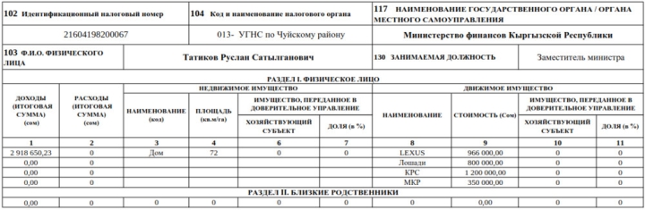 Декларация-2023. Сколько заработал и чем владеет глава Минфина Бакетаев и его заместители?