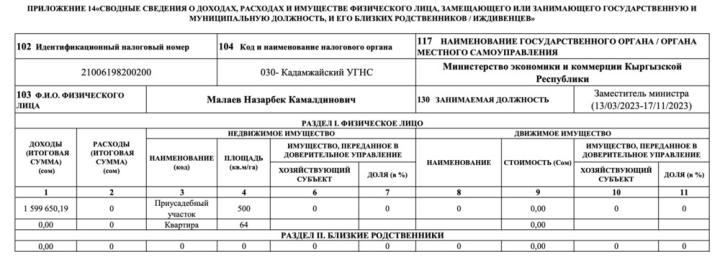 Декларация за 2023 год. Сколько заработал экс-глава Минэкономики Амангельдиев, и чем владеют его заместители