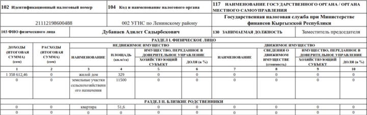 Декларация-2023. Сколько заработал и чем владеет экс-глава ГНС Абдувапов и его заместители