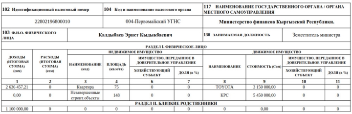 Декларация-2023. Сколько заработал и чем владеет глава Минфина Бакетаев и его заместители?