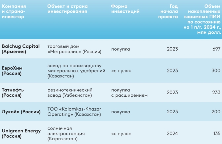 Энергопроект в Кыргызстане вошел в Топ-5 крупнейших новых инвестиционных сделок в Евразийском регионе, - ЕАБР