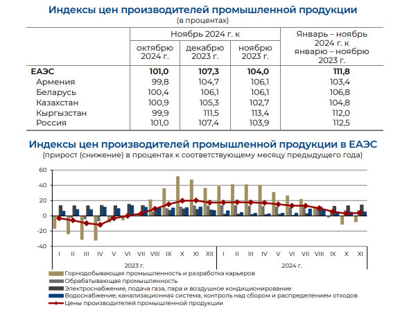 В ноябре в Кыргызстане рост цен производителей в энергетике и обрабатывающей промышленности был самым высоким по ЕАЭС