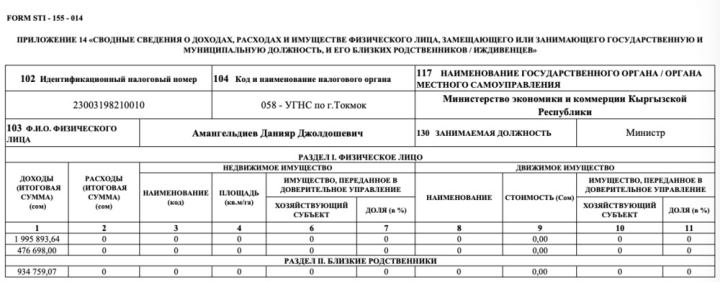 Декларация за 2023 год. Сколько заработал экс-глава Минэкономики Амангельдиев, и чем владеют его заместители